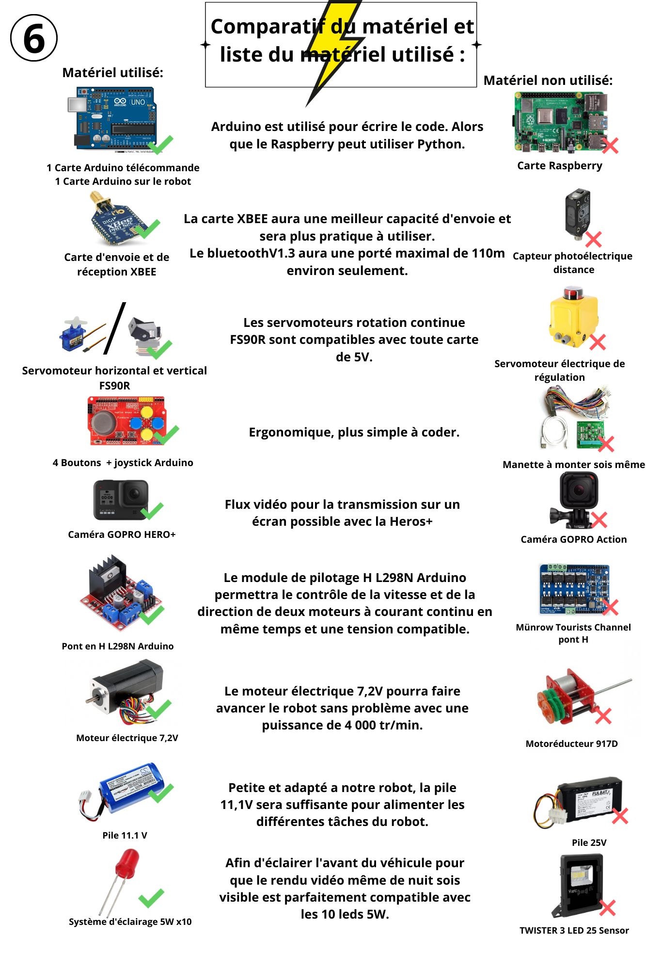 Programmation